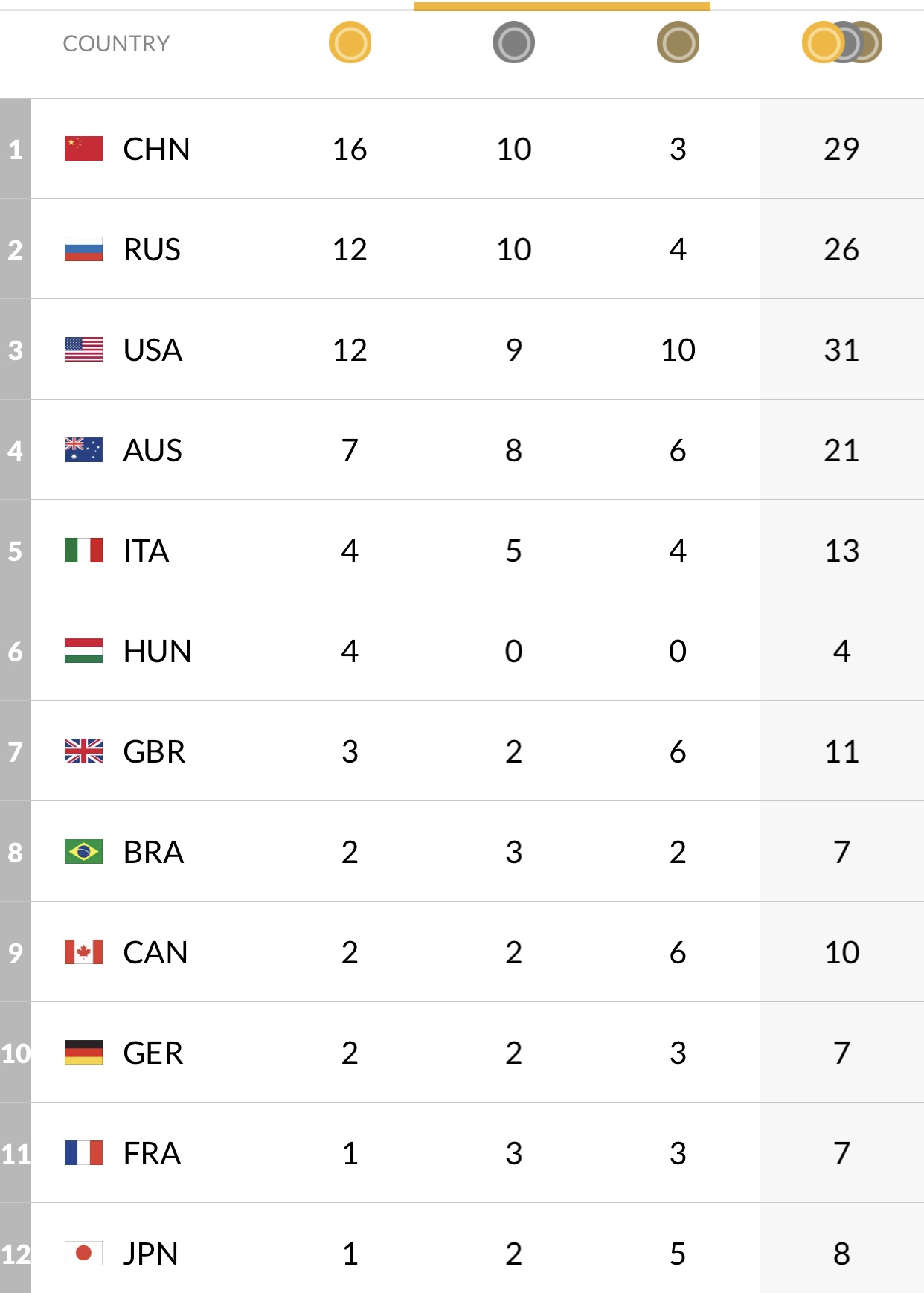 游泳世锦赛中国队狂揽12金,刷新6项亚洲纪录 游泳世锦赛中国队狂揽12金,刷新6项亚洲纪录