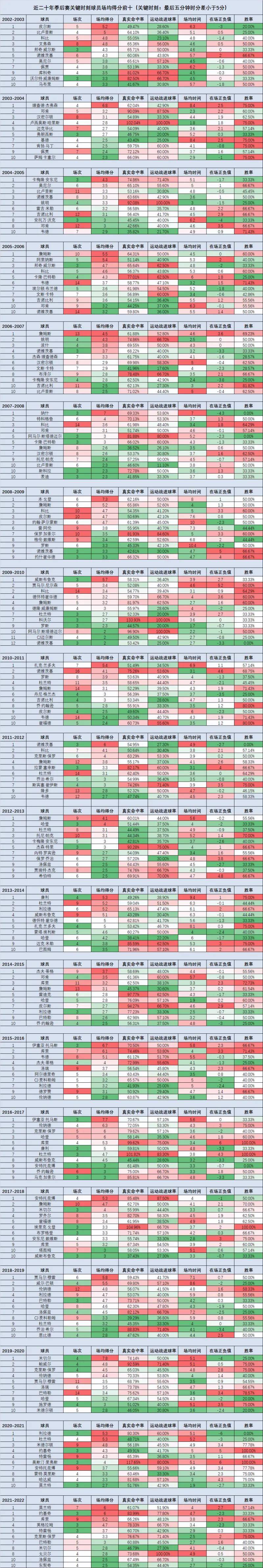 九游体育官网-球员效率值榜单（PER）更新