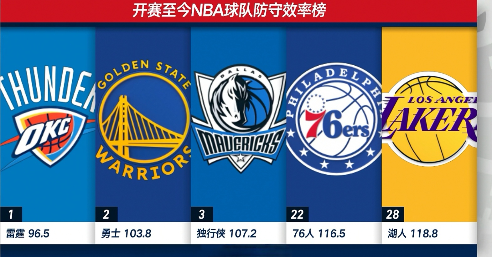 九游体育官网-球队防守效率排名