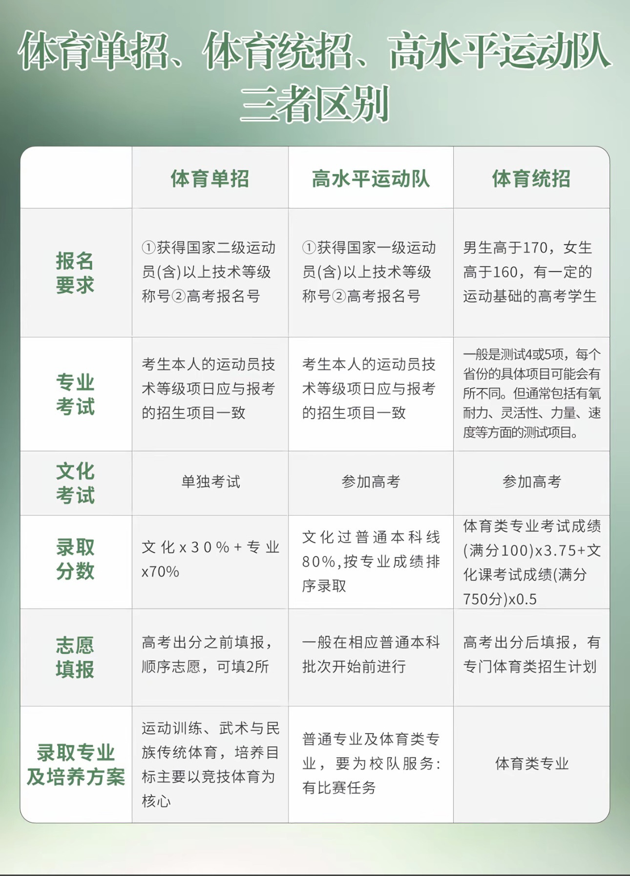 九游体育登录-高水平运动员招生流程一览