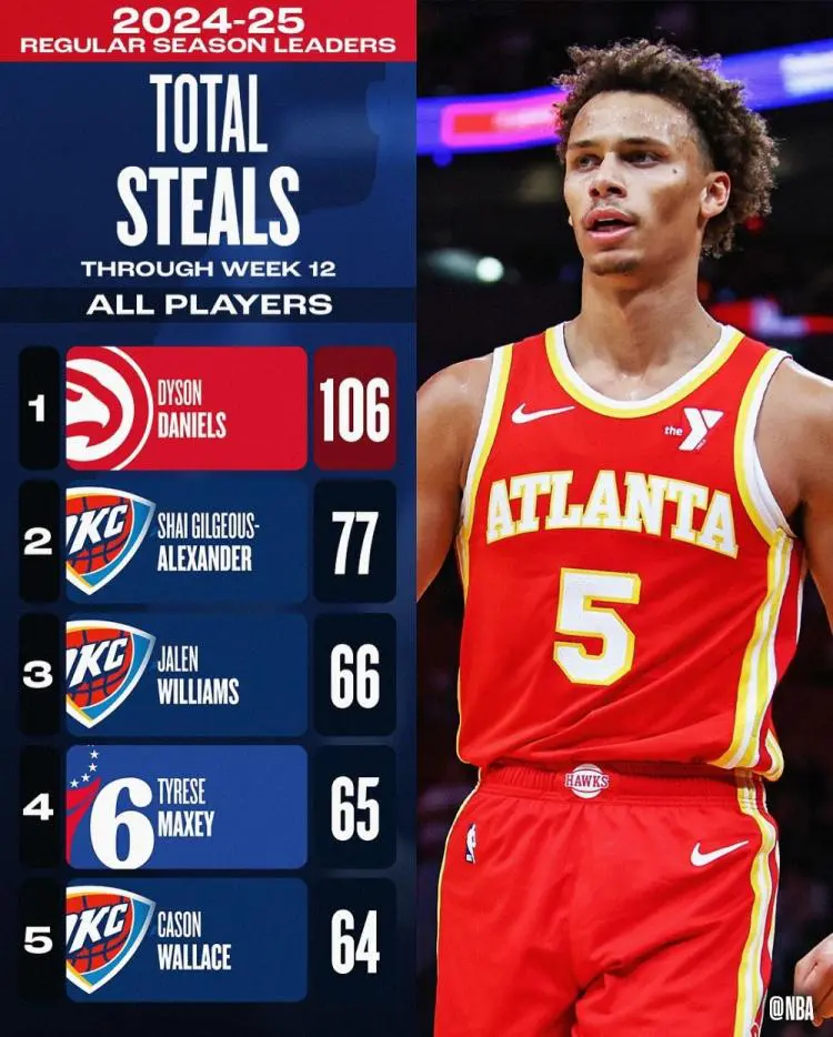 助攻王&篮板王最新排名