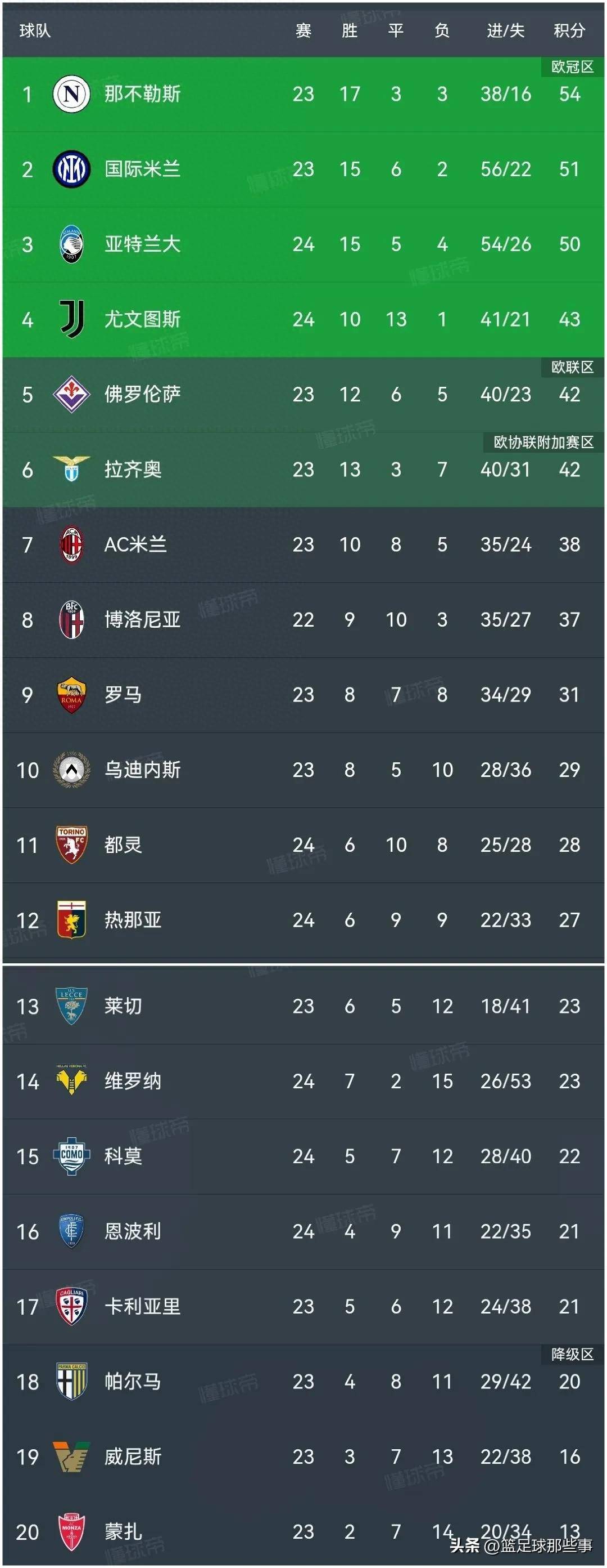 意甲最佳防守球队排行榜 意甲最佳防守球队排行榜