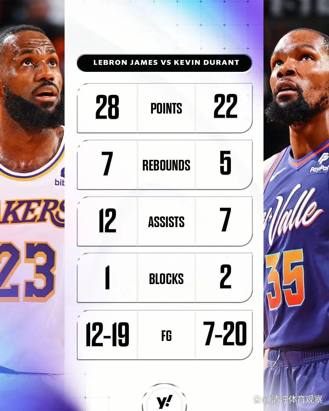 包含杜兰特总得分超奥尼尔，历史第八在望的词条