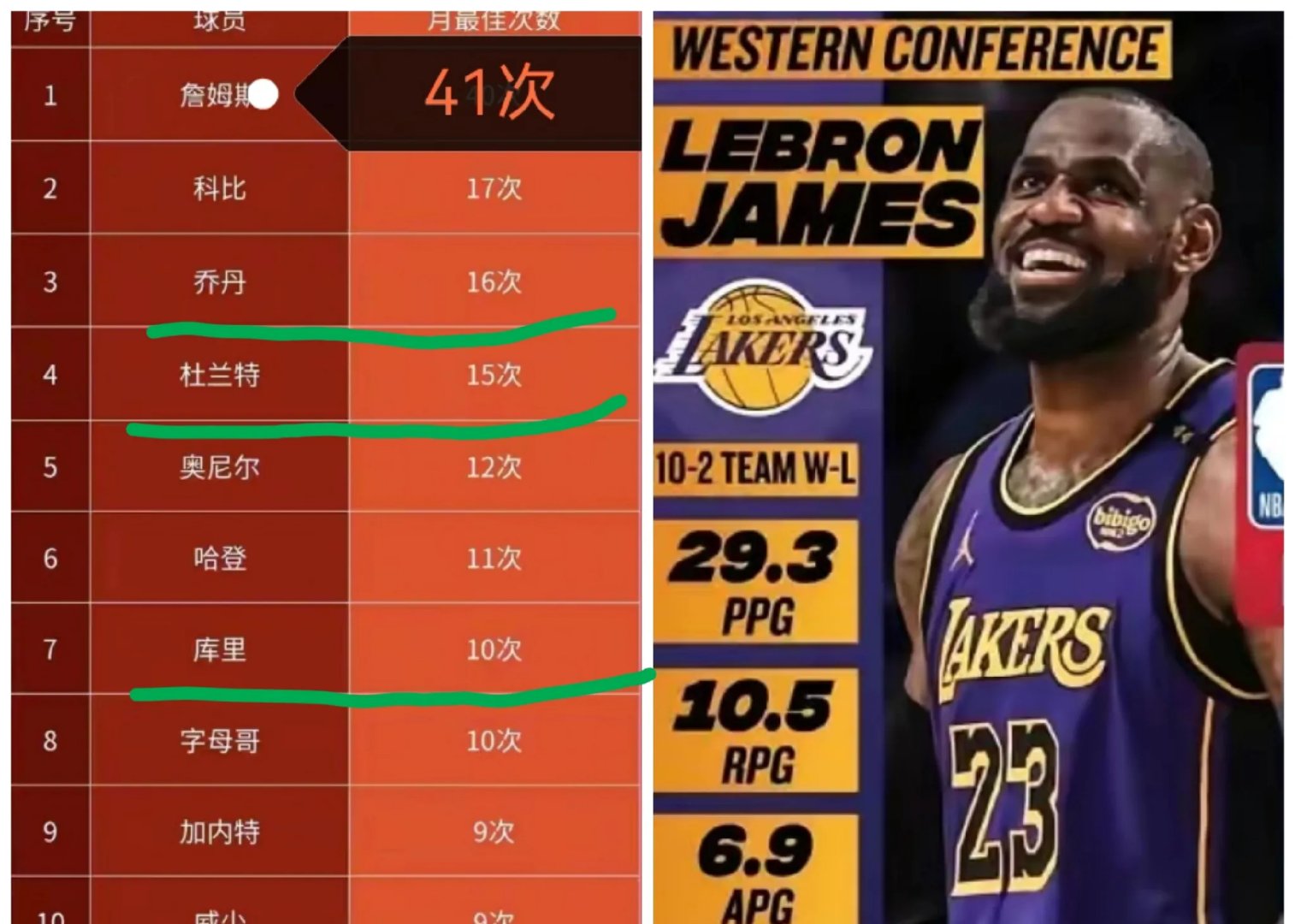 NBA公布最新MVP排行榜:约基奇领跑 NBA公布最新MVP排行榜:约基奇领跑