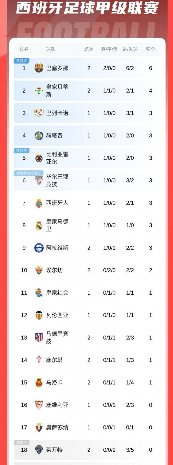 九游体育官网-西甲积分榜最新形势：皇马/巴萨你追我赶的简单介绍