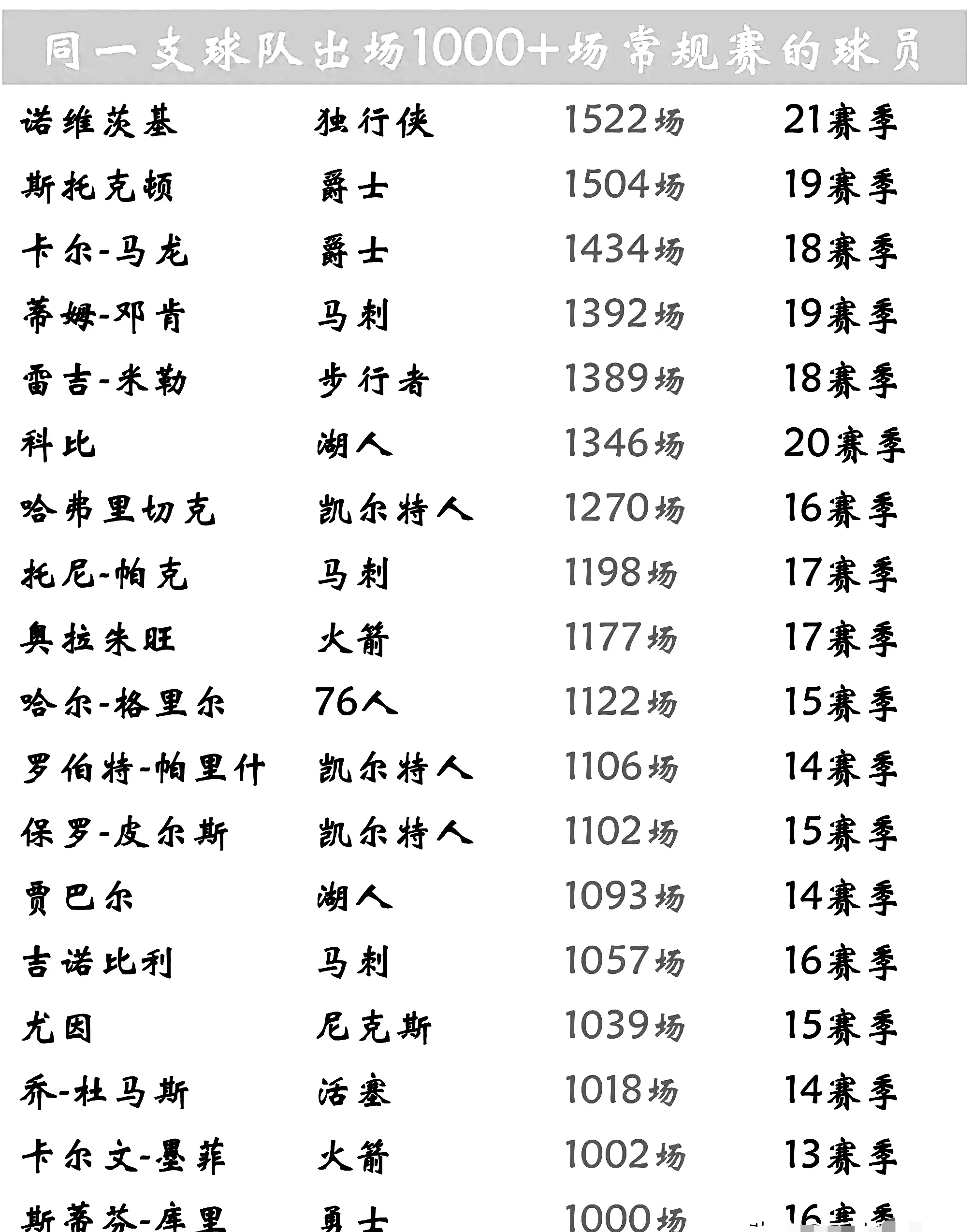 九游体育下载-关于球员体重榜单：联盟最重/最轻都有谁？的信息