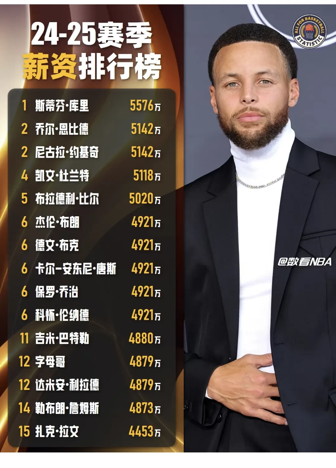 最年轻达到10000分的球星